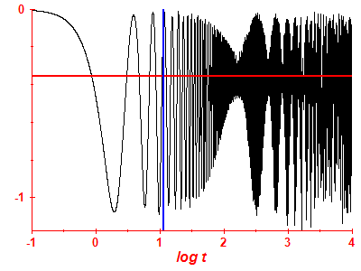 Survival probability log